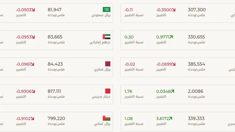الدينار الكويتي يتراجع أمام 3 عملات أجنبية