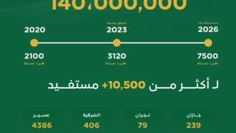 "ريف السعودية": 140 مليون ريال دعم قطاع العسل وتحقيق أكثر من 3 آلاف طن