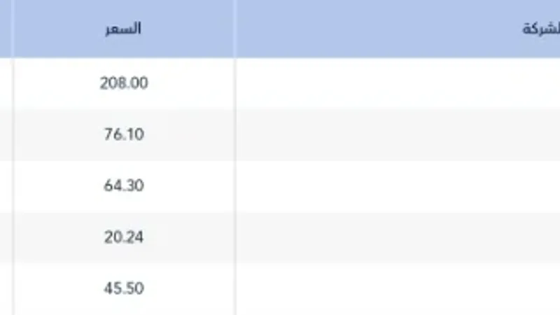 بتداول 5.3 مليارات.. 115 شركة تغلق على تراجع بسوق الأسهم