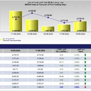 مؤشر بورصة مسقط يكسب 6.3 نقطة