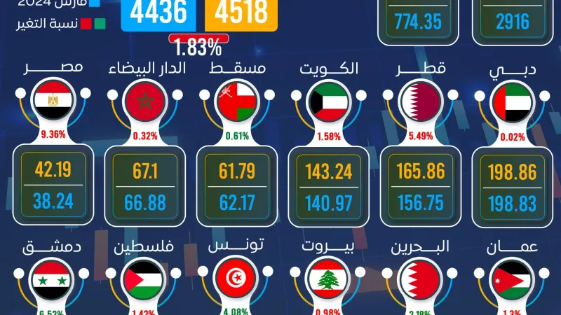 إنفوجرافيك.. تعرّف على القيمة السوقية للبورصات العربية بنهاية مارس 2024