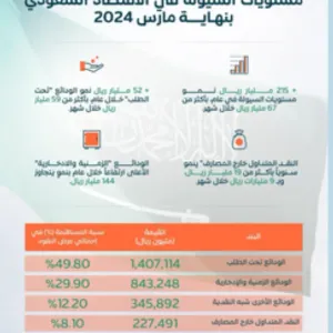 السيولة في الاقتصاد السعودي تبلغ أعلى قمة في تاريخها بأكثر من 2,823 تريليون ريال