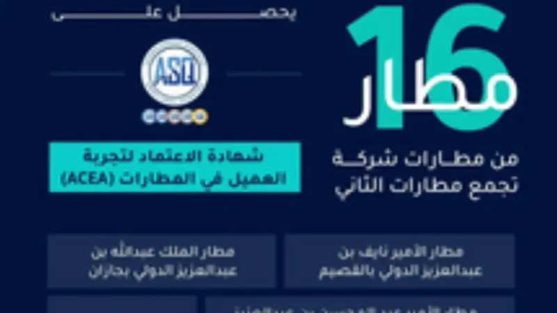 16 مطارًا سعوديًّا تحصل على اعتماد مجلس المطارات الدولي لتجربة العميل لعام 2024