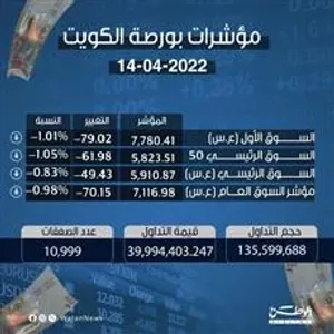 مؤشرات بورصة الكويت 14-4-2024