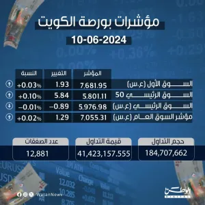 مؤشرات بورصة الكويت 10-6-2024