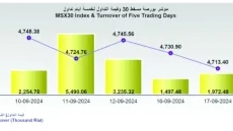 ارتفاع قيمة تداول بورصة مسقط بنسبة 31%.. والمؤشر يفقد 17.5 نقطة