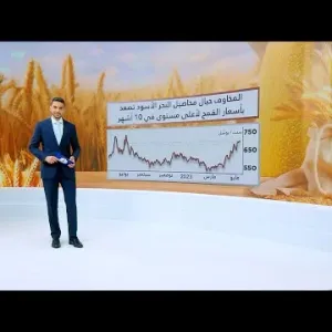 لماذا وصلت أسعار القمح إلى أعلى مستوياتها في 10 أشهر؟