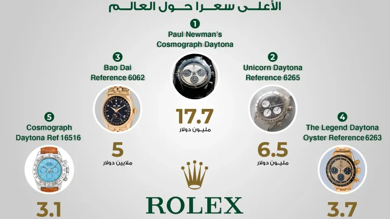 تصل إلى 17.7 مليون دولار .. ساعات Rolex الأعلى سعراً حول العالم