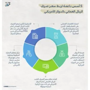 لماذا يبقى الدولار الأمريكي الخيار الأمثل لربطه بالريال العماني؟