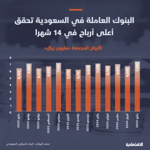 البنوك العاملة في السعودية تحقق أعلى أرباح في 14 شهرا