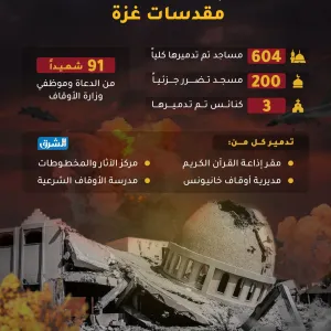 #انفوجراف_الشرق | بالأرقام.. الاحتلال الاسرائيلي يستهدف مقدسات #غزة