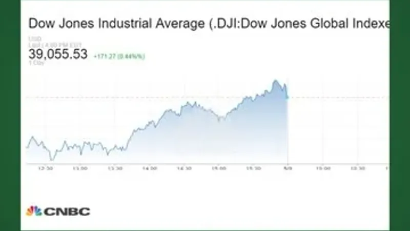 #الأسواق_الآن| تباين في ختام جلسة الأربعاء في #وول_ستريت، بالتزامن مع مواصلة أسهم التكنولوجيا مكاسبها - مؤشر #Dow_Jones يرتفع بنحو 0.44% - مؤشر S&...