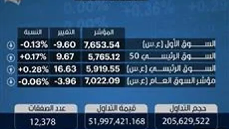 مؤشرات بورصة الكويت 28-4-2024