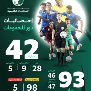 93 هدفًا في دور المجموعات