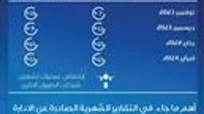 الخطوط الكويتية: زيادة حركة الطائرات والركاب بين 7% و25% خلال الأشهر الأخيرة