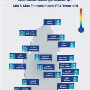 #أرصاد_قطر :  درجات الحرارة الصغرى والعظمى المسجلة في مختلف محطات الرصد