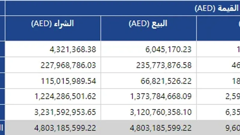 70 مليون دولار صافي بيع الأجانب في الأسهم الإماراتية خلال أسبوع