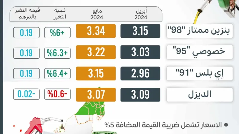 تعرّف على أسعار الوقود الجديدة في الإمارات لشهر مايو 2024