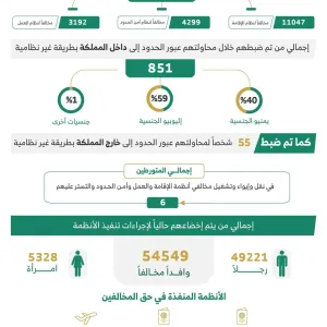 ضبط أكثر من 18 ألف مخالف لأنظمة الإقامة والعمل وأمن الحدود في مناطق المملكة خلال أسبوع